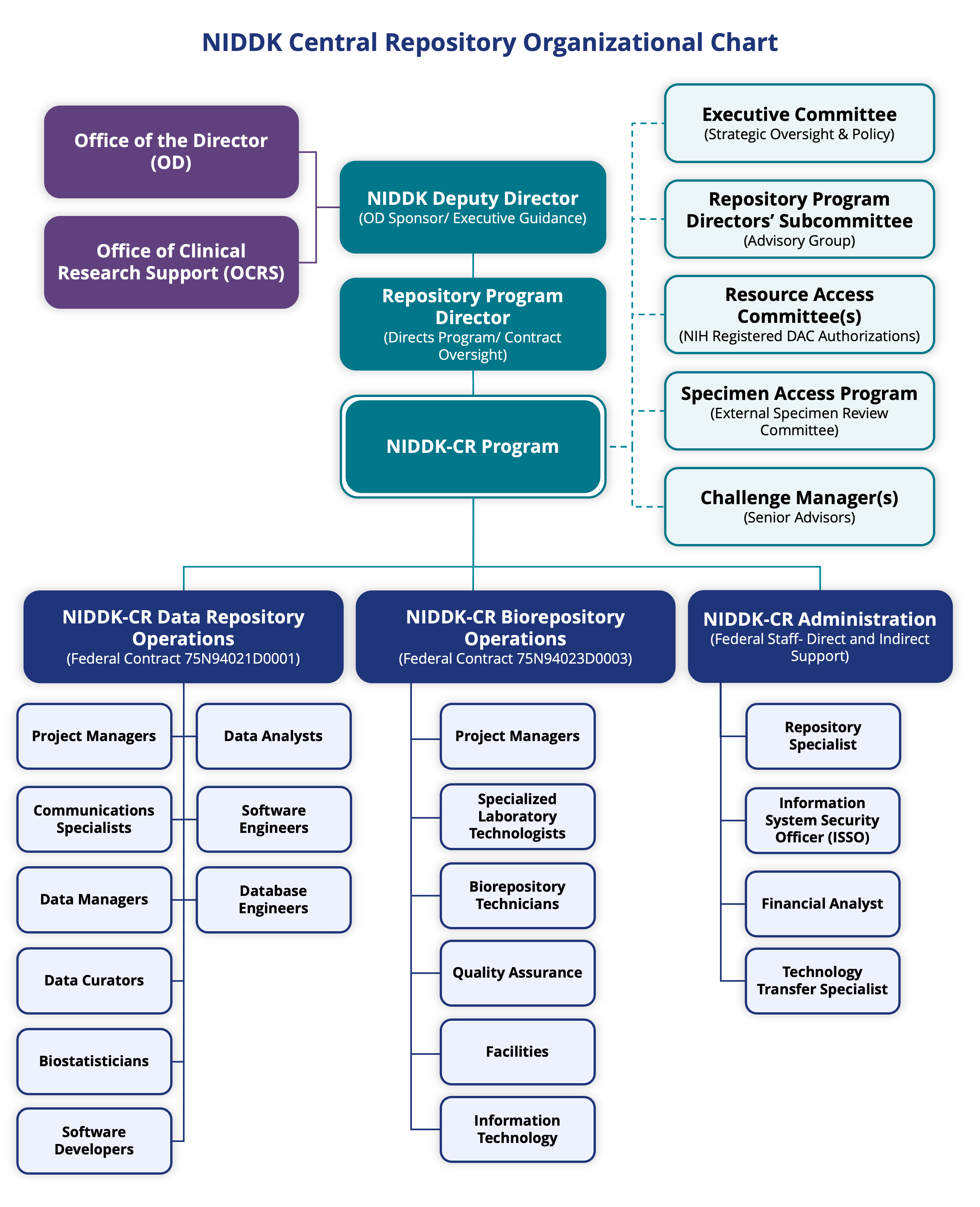 NIDDK Central Repository Organizational structure and oversight infographic